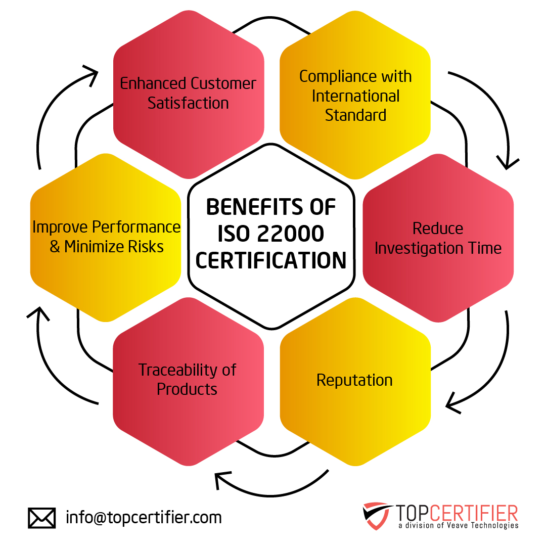 iso 22000 certification in Angola