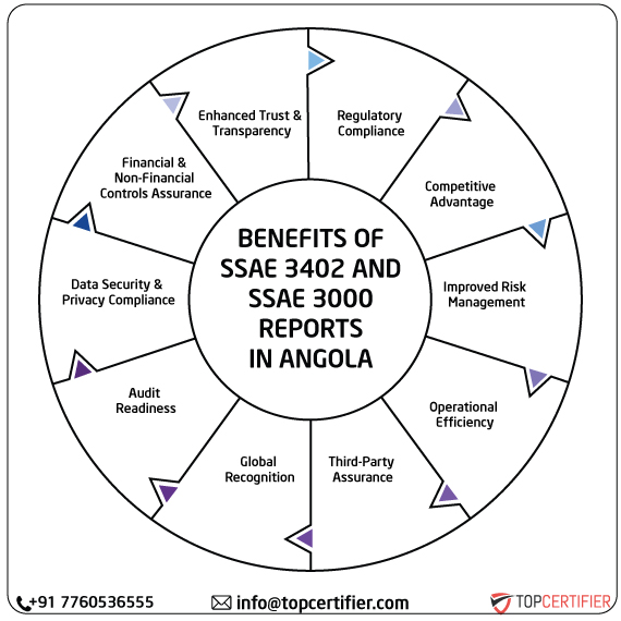  SSAE & SSAE 3000 Report in angola